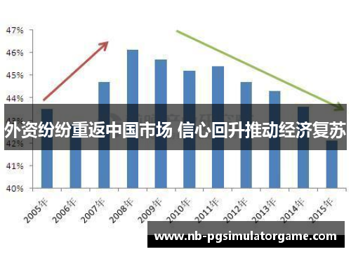 外资纷纷重返中国市场 信心回升推动经济复苏